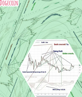 Dogecoin chart live